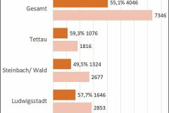 Beteiligung aller befragten Bürger*innen über 16 in den angrenzenden Gemeinden.
