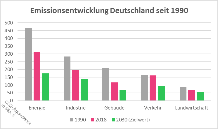 Eine Grafik zeigt die CO2-Emissionen der Sektoren Energie, Industrie, Gebäude, Verkehr und Landwirtschaft, jeweils im Jahr 1990, 2018 und die Zielwerte für 2030